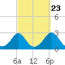 New Shoreham tide chart for Friday, September 23, 2022
