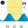 New Shoreham tide chart for Sunday, September 25, 2022