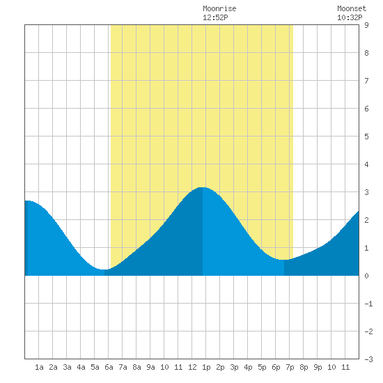 New Shoreham tide chart for Friday, September 2, 2022