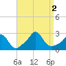 New Shoreham tide chart for Friday, September 2, 2022