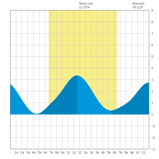 New Shoreham tide chart for Friday, September 30, 2022