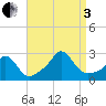 New Shoreham tide chart for Saturday, September 3, 2022