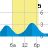 New Shoreham tide chart for Monday, September 5, 2022