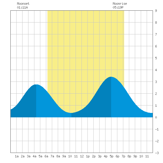 New Shoreham tide chart for Tuesday, September 6, 2022