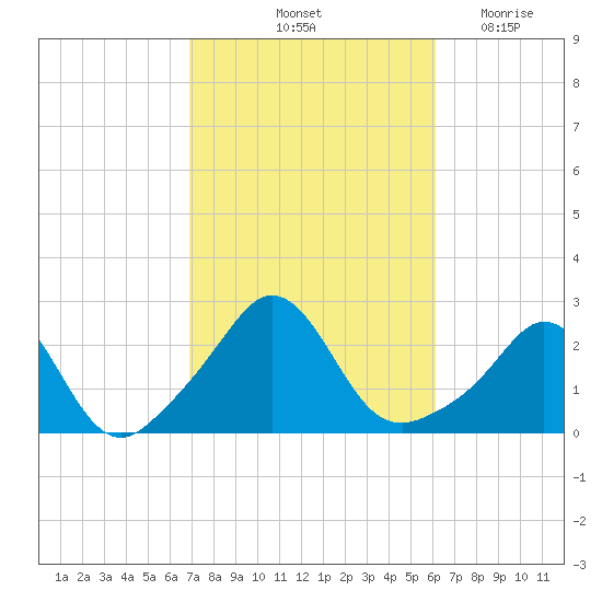New Shoreham tide chart for Thursday, October 13, 2022