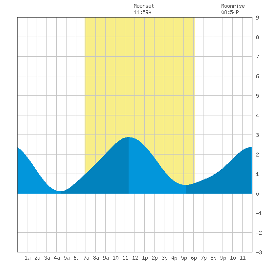 New Shoreham tide chart for Friday, October 14, 2022