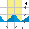 New Shoreham tide chart for Friday, October 14, 2022