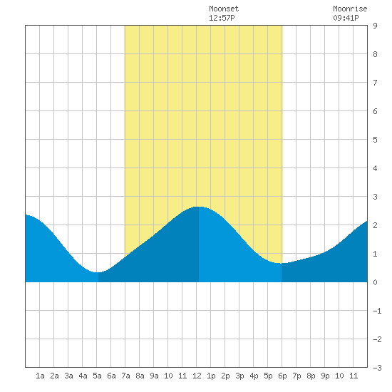 New Shoreham tide chart for Saturday, October 15, 2022