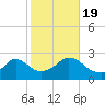 New Shoreham tide chart for Wednesday, October 19, 2022