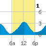 New Shoreham tide chart for Saturday, October 1, 2022