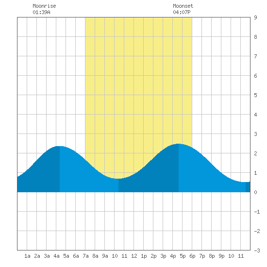 New Shoreham tide chart for Thursday, October 20, 2022