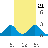 New Shoreham tide chart for Friday, October 21, 2022