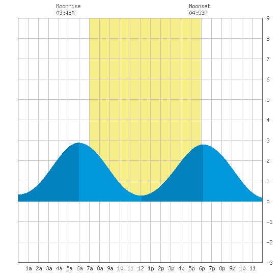 New Shoreham tide chart for Saturday, October 22, 2022