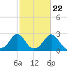 New Shoreham tide chart for Saturday, October 22, 2022