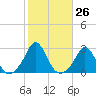 New Shoreham tide chart for Wednesday, October 26, 2022
