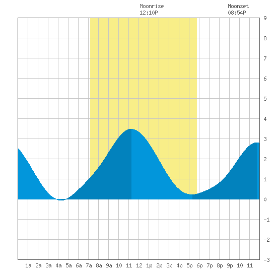 New Shoreham tide chart for Saturday, October 29, 2022