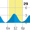 New Shoreham tide chart for Saturday, October 29, 2022