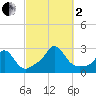 New Shoreham tide chart for Sunday, October 2, 2022