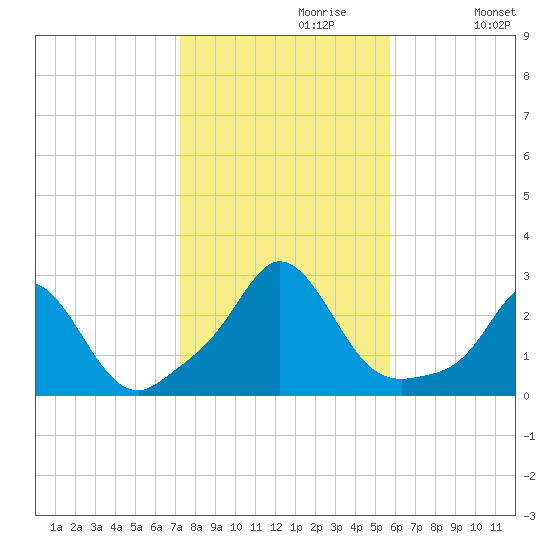 New Shoreham tide chart for Sunday, October 30, 2022
