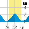 New Shoreham tide chart for Sunday, October 30, 2022