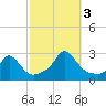 New Shoreham tide chart for Monday, October 3, 2022