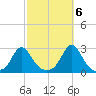 New Shoreham tide chart for Thursday, October 6, 2022