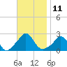 New Shoreham tide chart for Friday, November 11, 2022