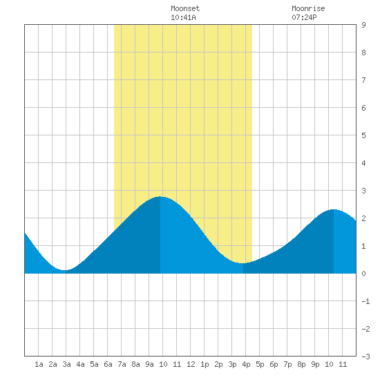 New Shoreham tide chart for Saturday, November 12, 2022