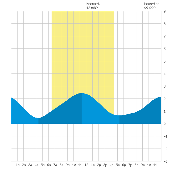 New Shoreham tide chart for Monday, November 14, 2022