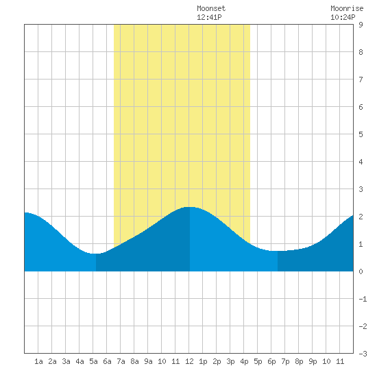 New Shoreham tide chart for Tuesday, November 15, 2022