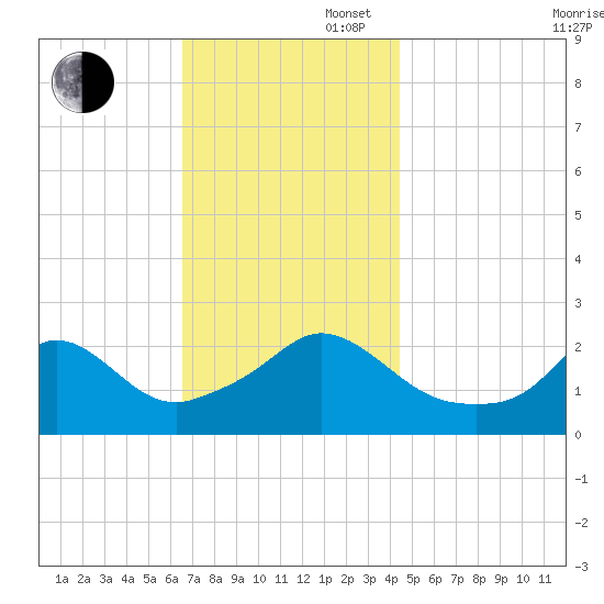 New Shoreham tide chart for Wednesday, November 16, 2022