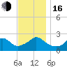 New Shoreham tide chart for Wednesday, November 16, 2022