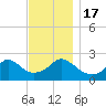 New Shoreham tide chart for Thursday, November 17, 2022