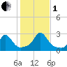New Shoreham tide chart for Tuesday, November 1, 2022