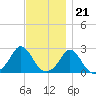 New Shoreham tide chart for Monday, November 21, 2022