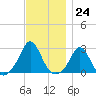 New Shoreham tide chart for Thursday, November 24, 2022