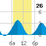 New Shoreham tide chart for Saturday, November 26, 2022