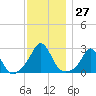 New Shoreham tide chart for Sunday, November 27, 2022