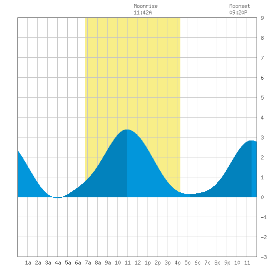 New Shoreham tide chart for Monday, November 28, 2022