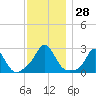 New Shoreham tide chart for Monday, November 28, 2022
