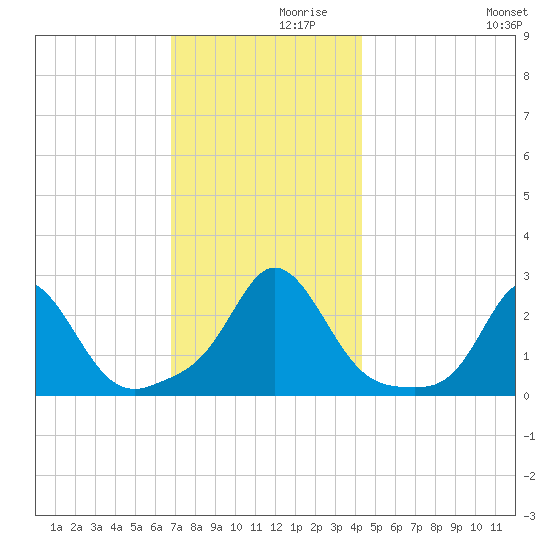 New Shoreham tide chart for Tuesday, November 29, 2022