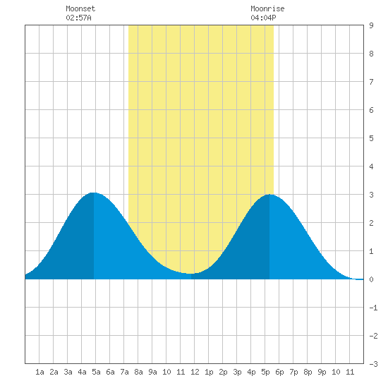 New Shoreham tide chart for Friday, November 4, 2022