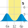 New Shoreham tide chart for Saturday, November 5, 2022