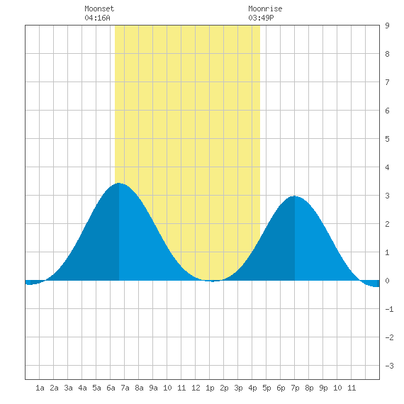 New Shoreham tide chart for Sunday, November 6, 2022