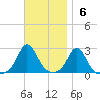 New Shoreham tide chart for Sunday, November 6, 2022