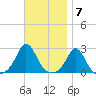 New Shoreham tide chart for Monday, November 7, 2022