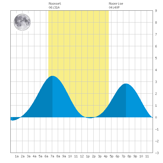 New Shoreham tide chart for Tuesday, November 8, 2022