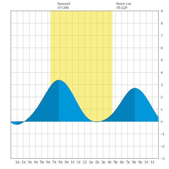 New Shoreham tide chart for Wednesday, November 9, 2022
