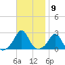 New Shoreham tide chart for Wednesday, November 9, 2022