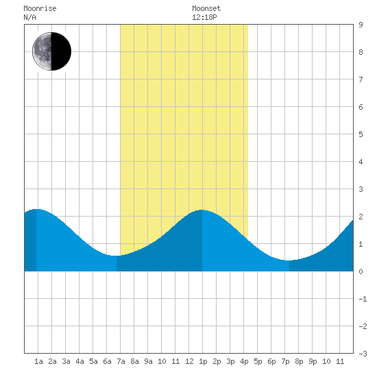 New Shoreham tide chart for Friday, December 16, 2022